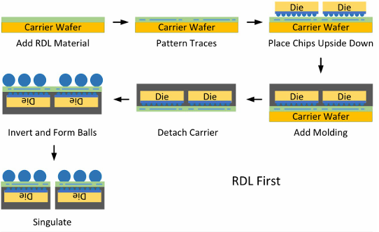 先進(jìn)封裝集成技術(shù)中的PoP和CoW